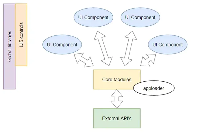Component-Based Development : 基于组件的开发