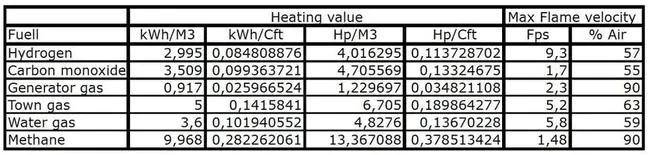 Heating Value : 热值