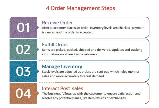 Order Management System : 订单管理系统