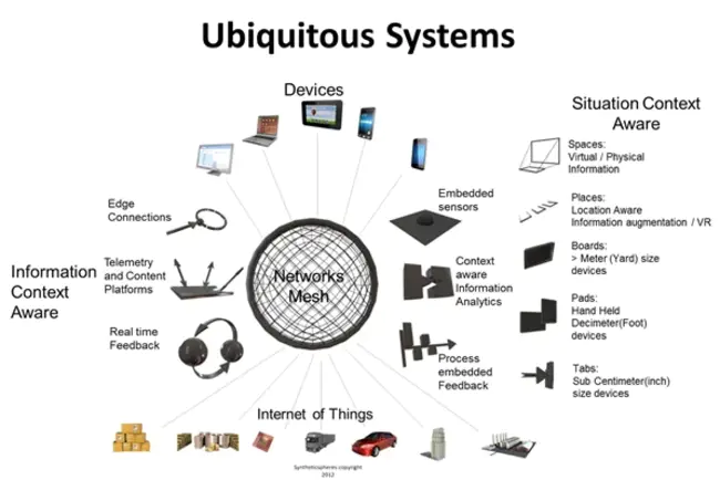 Ubiquitous Computing : 无处不在的计算