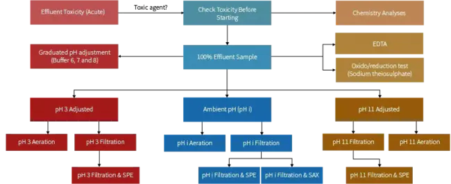 Toxicity Identification Evaluation : 毒性鉴定评价