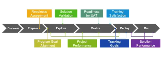 Preparation Implementation And Evaluation : 编制实施与评价