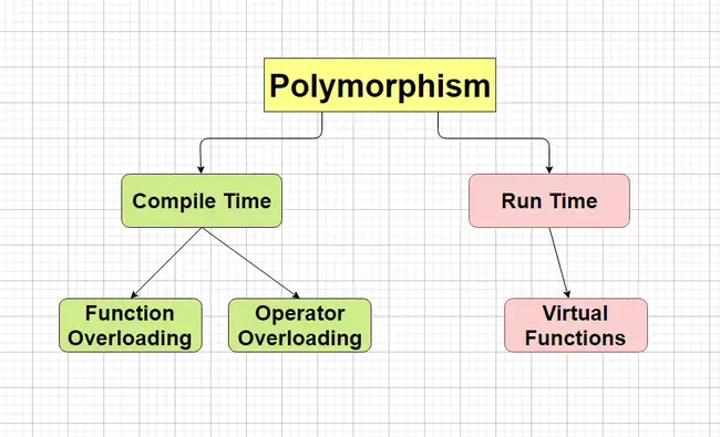 Polymorphism Inheritance Encapsulation : 多态性继承封装