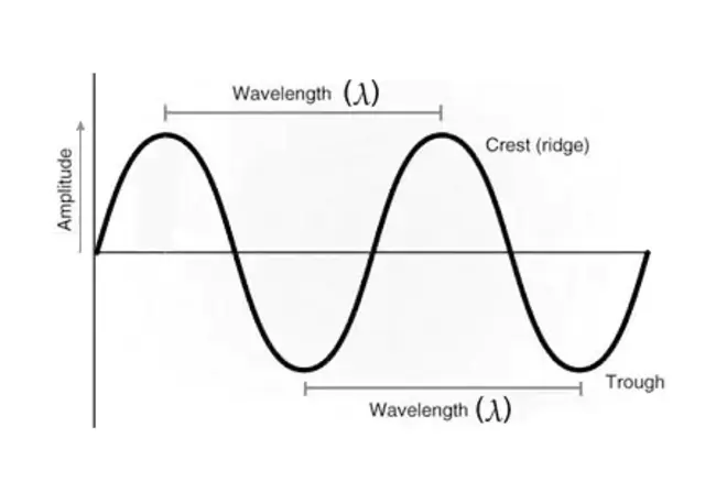 Wavelength Absorption For Visual Enhancement : 用于视觉增强的波长吸收