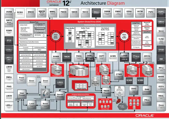 Oracle File Architecture : Oracle 文件架构