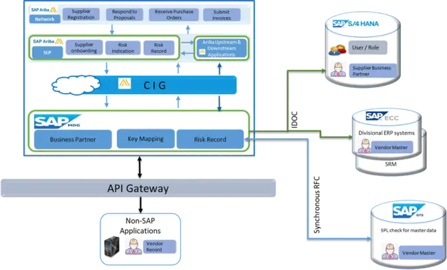 Systems Application Architecture : 系统应用架构