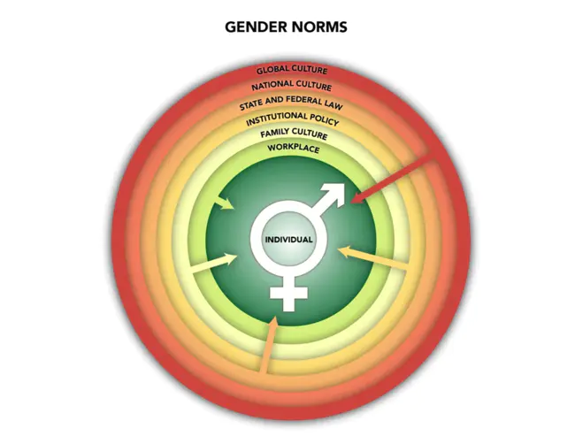 Gender Evaluation Methodology : 性别评价方法