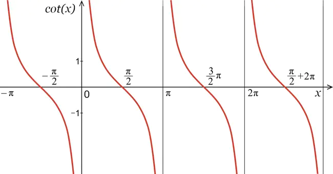 Co-Tangent : 余切线