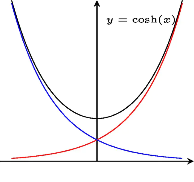 Hyperbolic Secant : 双曲正割