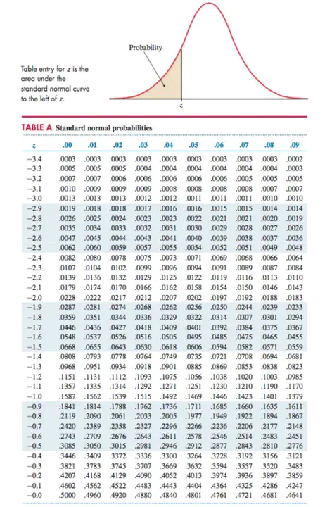 Standard Normal Deviation : 标准正偏差