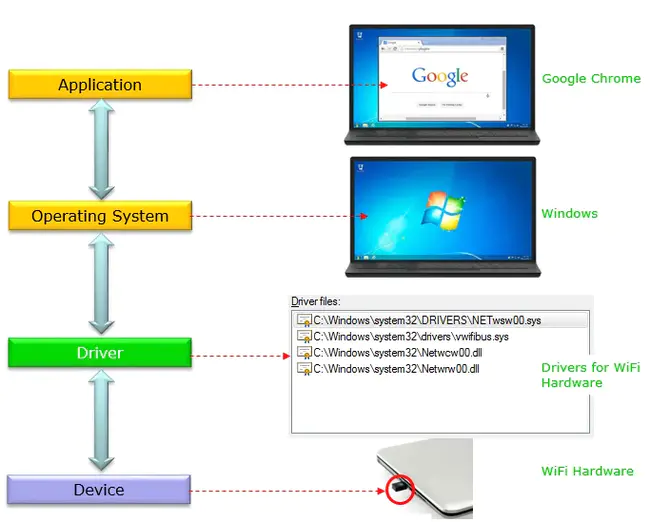 Device Driver Kit : 设备驱动程序开发工具包