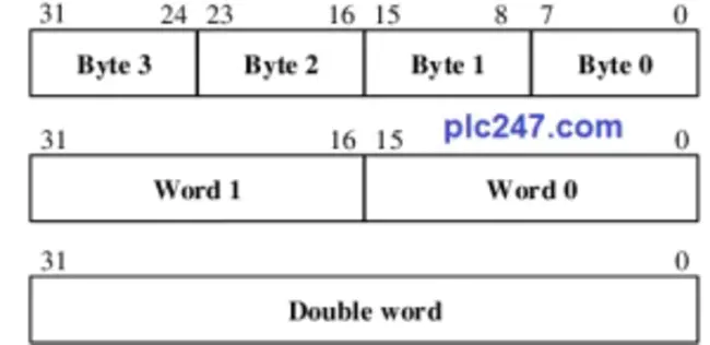 Double Data Word : 双数据字