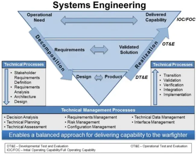 Systems Engineering Research Framework : 系统工程研究框架