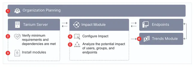 Impact Management System : 影响管理系统