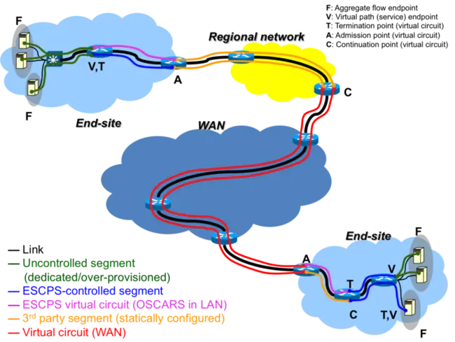 Virtual Path Connection : 虚拟路径连接