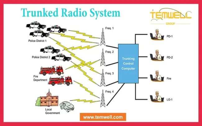 Trunked Radio System : 集群无线电系统