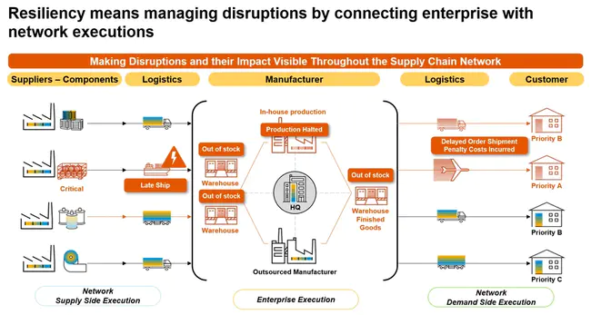 Supply Chain Optimization Planning and Execution : 供应链优化计划与执行