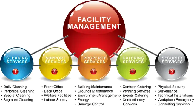 Facilities Management Plan : 设施管理计划