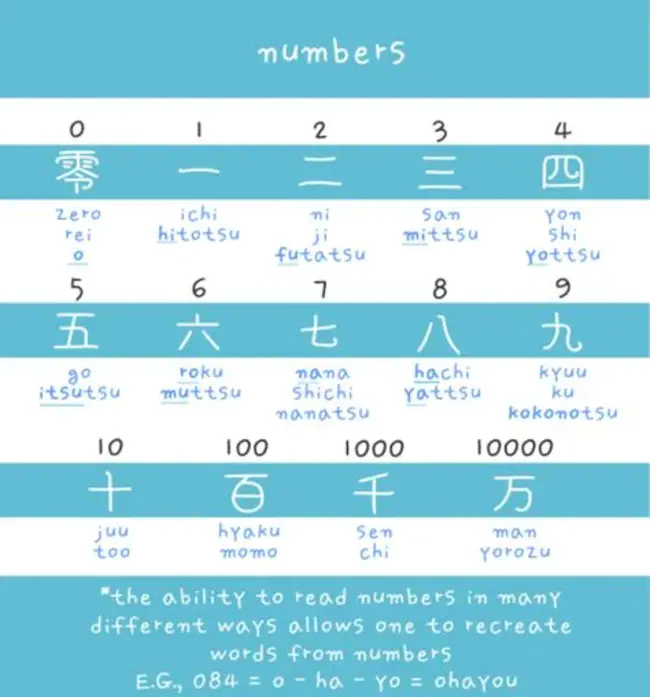 Japanese Language Learning : 日语学习