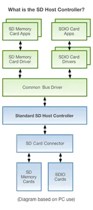 Host Controller Device : 主机控制器设备