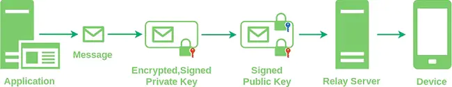 Message Encryption Algorithm : 消息加密算法