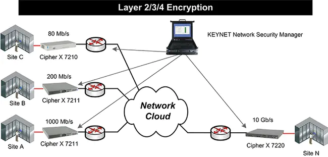 Network Encryption : 网络加密