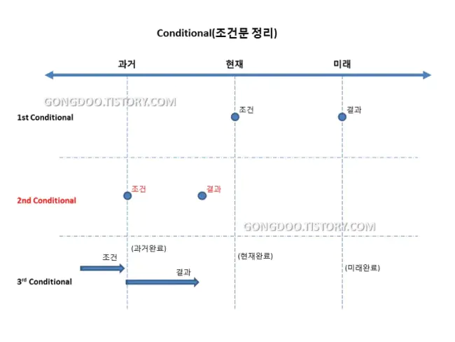 Conditional statement (IF, THEN, ELSE) : 条件语句（if，then，else）