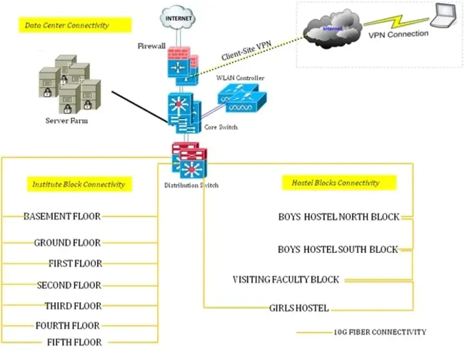 Network Computing Architecture : 网络计算体系结构