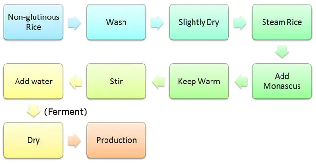 Process Specification Formalism : 工艺规范形式主义