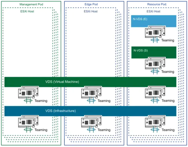 Virtual Network Architecture : 虚拟网络结构