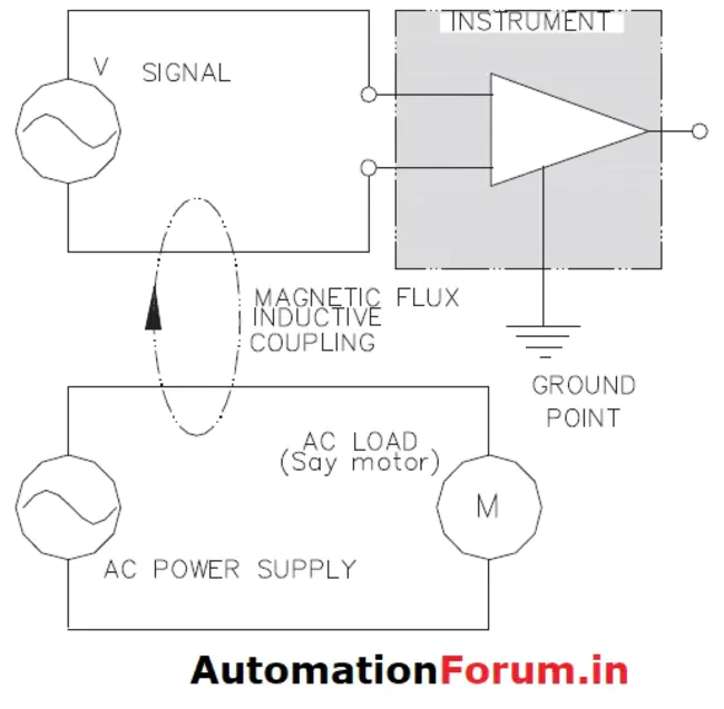 Signal Coupling Conductor : 信号耦合导体