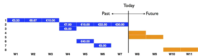 Earned Value Management : 挣值管理