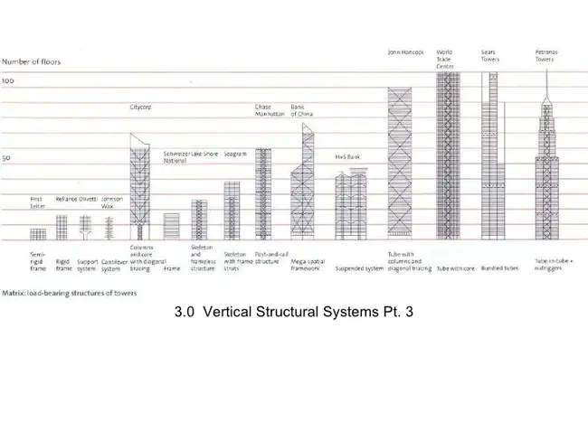 Vertical Modular Grouping : 垂直模块化分组