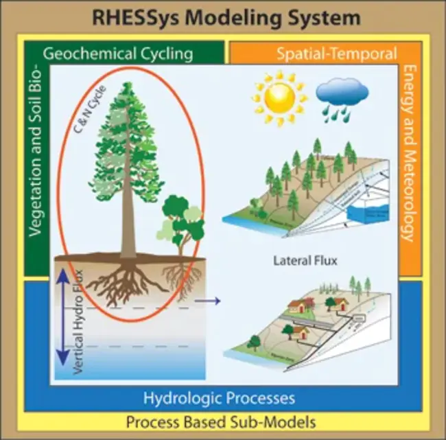 RHESsys (Regional Hydro-Ecological Simulation System) Snow Model : 区域水文生态模拟系统雪模型