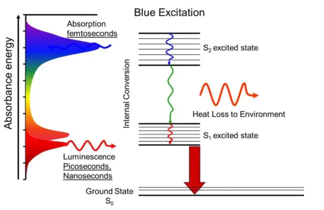 Laser-Induced Fluorescence : 激光诱导荧光