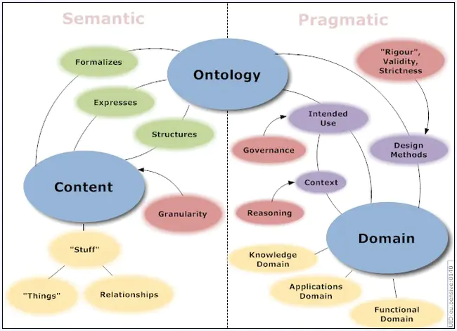 Ontology : 本体论