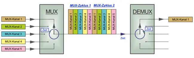 Multiplexed Digital System : 多路数字系统