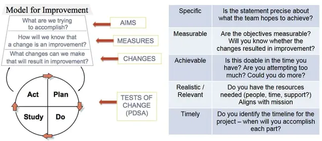 Clinical Quality Improvement : 临床质量改进