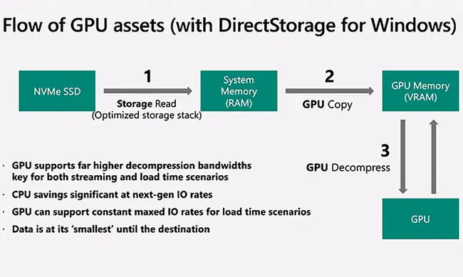 Direct Analog Storage Technology : 直接模拟存储技术