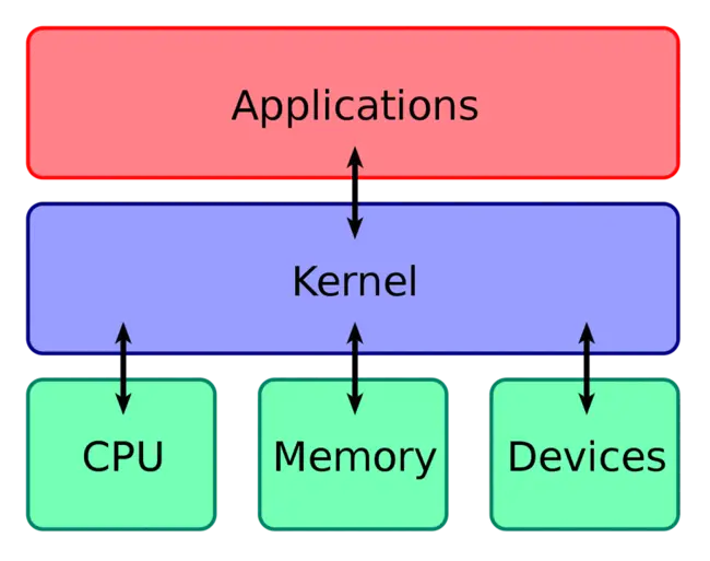 Kernel : 内核