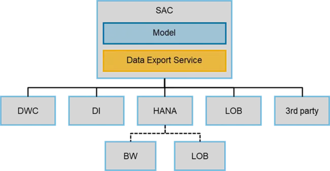 Data Transfer Service : 数据传输服务