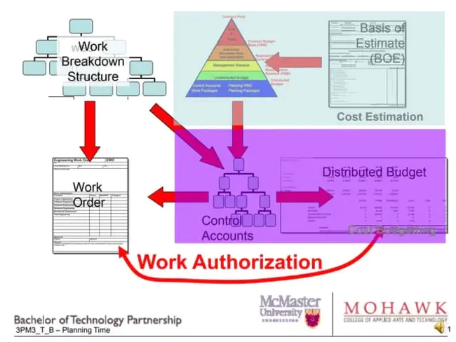 Reimbursable Work Authorization : 可补偿工作授权