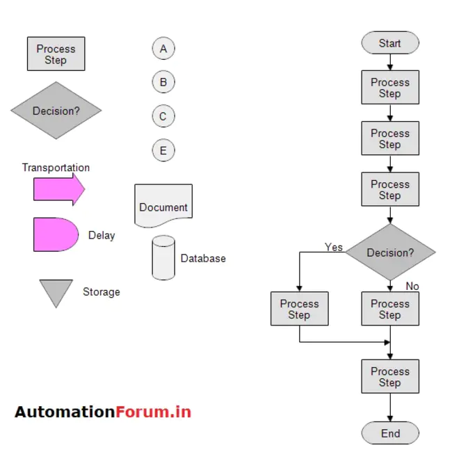 Data Flow Functional Program : 数据流功能程序