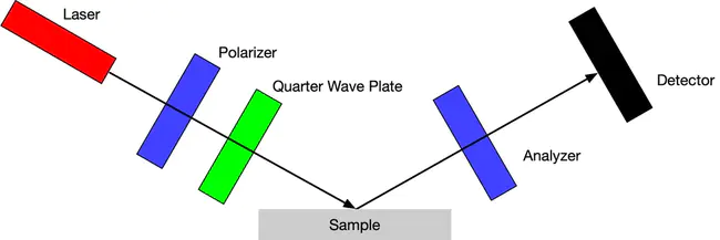 Ellipsometry (surface analysis) : 椭圆测量（表面分析）