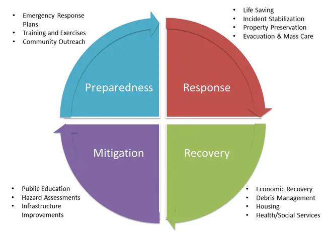 Emergency Management Action : 应急管理行动