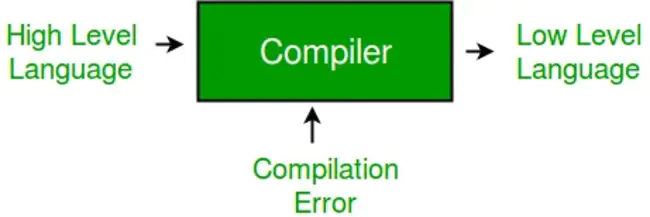 Compiler : 编译程序