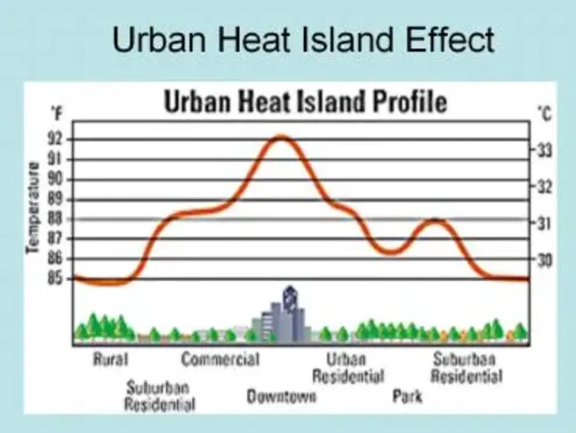 Urban Heat Island : 城市热岛