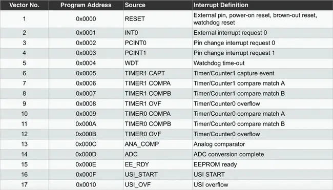 Interrupt Description Table : 中断描述表