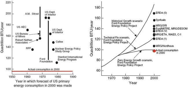 Energy And Environmental Analysis : 能源与环境分析