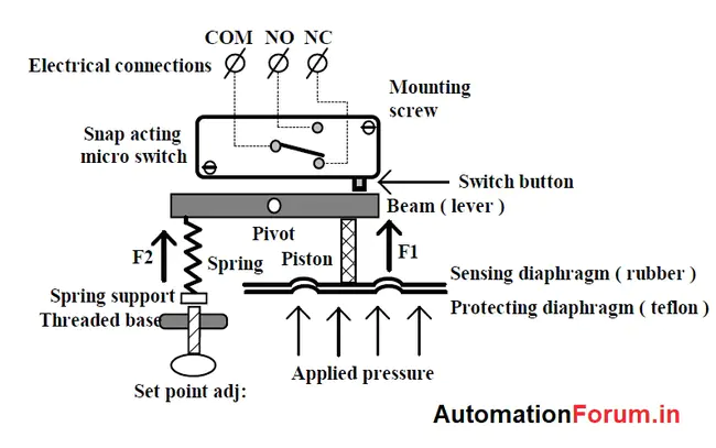 Common Message Switch : 公共消息开关